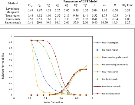 Table 4 Capillary pressure correlation parameters using Sun and Mohanty’s model and relative permeability parameters using the LET model obtained by applying different optimization algorithms for the first data set Parameters of LET Model 