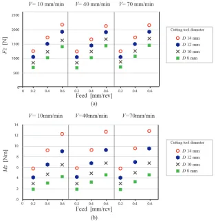 Fig. 3.  Experimental values derived from Kistler 9123, a) Fz and b) Mz
