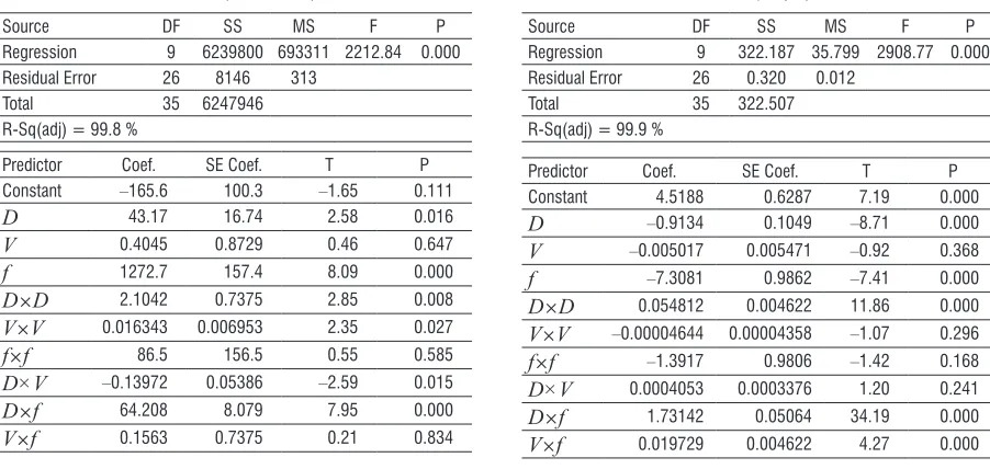 Table 3.  ANOVA table for the Fz (thrust force)
