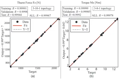 Fig. 6.  Multilayer neuron network architecture, a) elementary neuron with R inputs, b) linear transfer function  