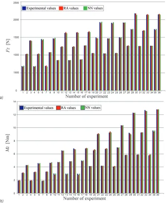 Fig. 8.  Comparison of the experimental values with the predicted values for a) Fz and b) Mz