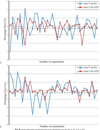 Fig. 9  Error between experimental and predicted values for a) Fz and b) Mz