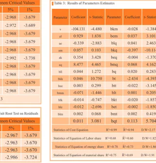 Table 3:  Results of Parameters Estimates