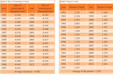 Table 4: Rete of Technological Change