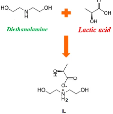 Fig 1. Structure and reaction of the synthesized ionic liquid 