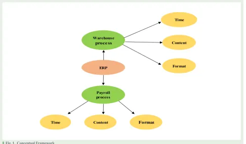 Fig. 1.  Conceptual Framework