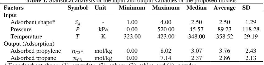 Table 1. Statistical analysis of the input and output variables of the proposed models Symbol Unit Minimum Maximum Median Average 