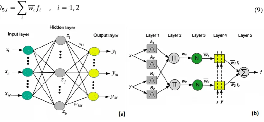 Fig. 1. (a) MLP structure (b) ANFIS structure 