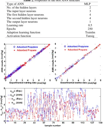 Table 2. Properties of the best ANN structure Type of ANN 