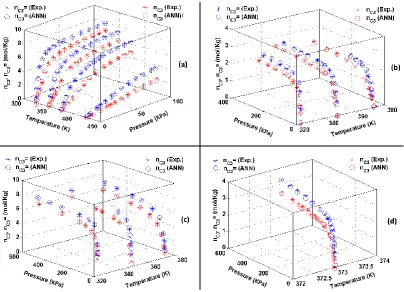 Fig. 4. Comparison results of the presented ANN structure, and adsorbent shapes (a) sphere, (b) extrudate, (c) tablet, and (d) powder 