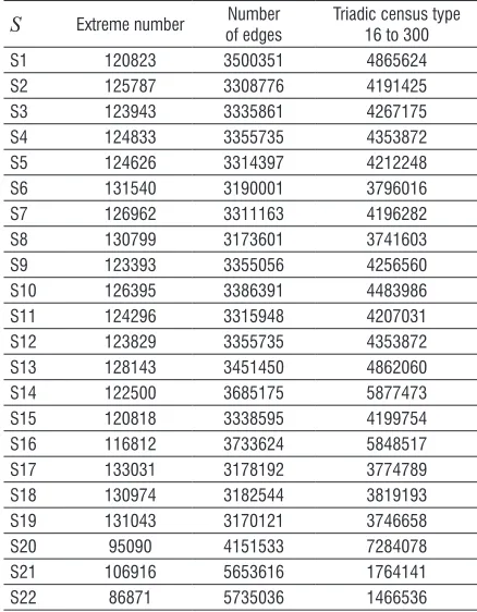 Table. 5.  Topological properties of 3D visibility network