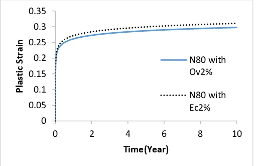 Fig. 12 . Variation of plastic strain in the casing with initially 2% defect in eccentricity and ovality