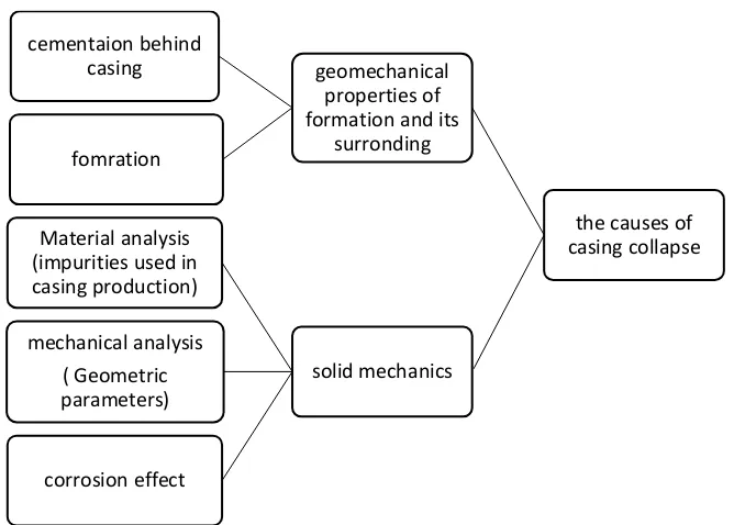 Fig. 1. classification of the causes of the casing collapse 