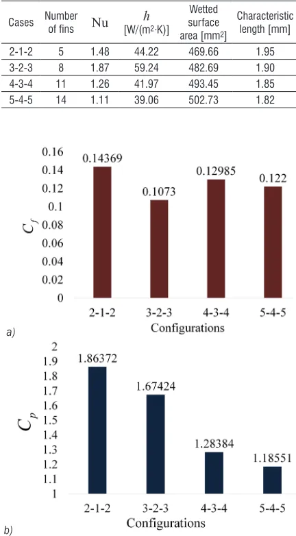Table 2.  Comparison of values of Nu and h for various numbers of fins placed parallel to the flow direction with staggered arrangements