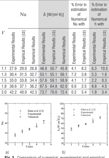 Table 1.  Comparison of empirical and numerically obtained Nu and h for various conditions of Inlet velocity and temperature