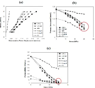 Fig. 5.  and (c) permeability. Red circles mark the approach of porosity and permeability of different packs to each other Mechanical response of different packs at varying stress: (a) dimensionless displacement; (b) porosity; at intense stress regime