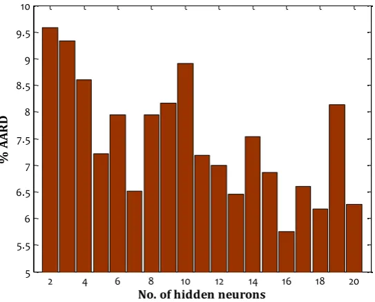 Fig. 2.  Variation of %AARD of different BPNN models with different number of hidden neurons 