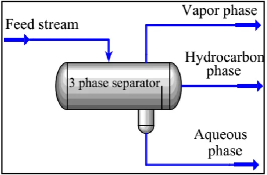 Fig. 4.  Schematic of three-phase separator used in process simulators 