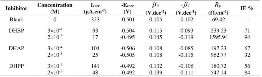 Table 1. Potentiodynamic polarization parameters for the corrosion of carbon steel in 1 M HCl solution in the absence and presence of different concentrations of inhibitors at 20 °C 
