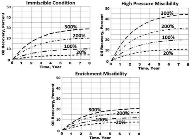 Fig. 4 . Impacts of matrix block height & miscibility condition on GOGD performance 