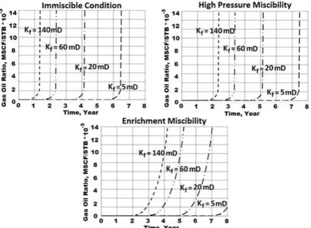 Fig. 5 . Impacts of matrix properties & miscibility condition on GOGD performance  