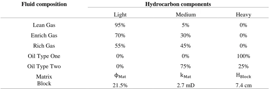 Table 2. Media characteristics and fluid properties for miscible GOGD verification process 