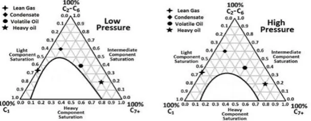 Fig. 2 . Oil samples on ternary diagrams extracted from WINPROP (also PVTi) 