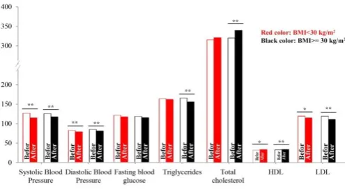 Figure 1. Comparison of blood pressure, FBS and lipid parameters in OSA patients in terms of BMI, pre and post CPAP