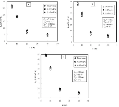 Table 2 shows that the enhancement of the heat transfer coefficient increases with increasing the temperature