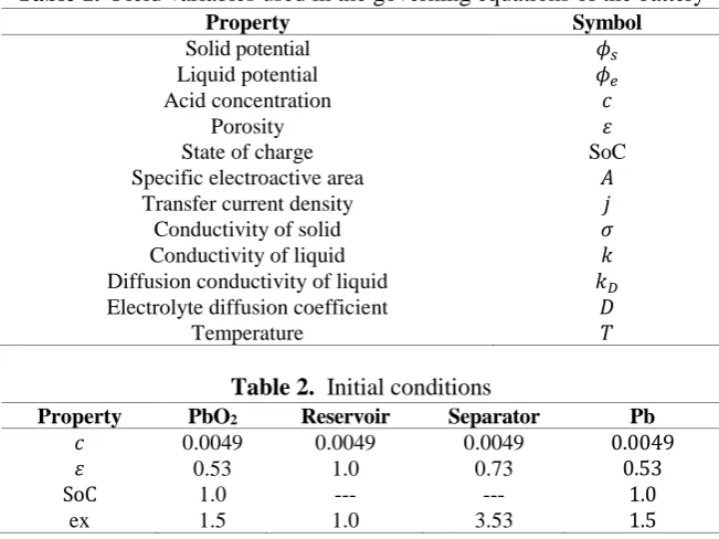 Table 1.  Field variables used in the governing equations of the battery Property Symbol 