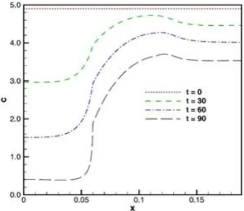 Fig. 2 shows the acid concentration at several times, using the empirical relations (Eqs