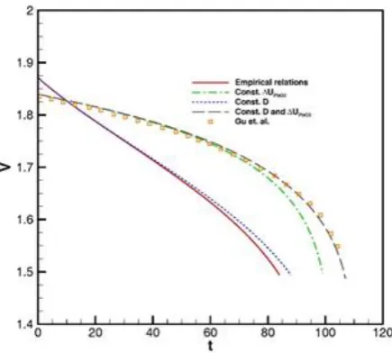 Fig. 3. Voltage of the cell during discharge 