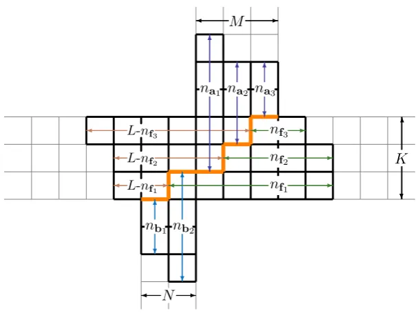 Figure 1.8: Young diagram corresponding to the oscillator numbers na, nf, nb with respect to agiven grading and a speciﬁed central charge C that deﬁnes L through (1.21)