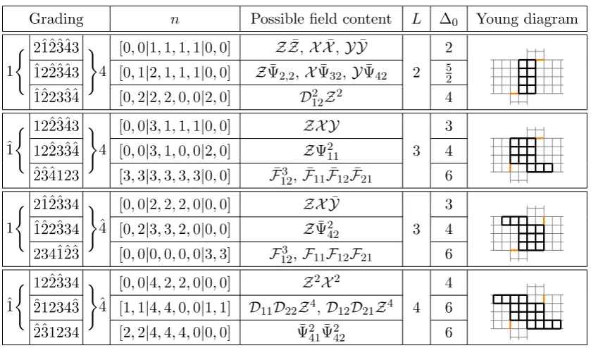 Table 1.3: Selected components of the Konishi multiplet, which splits into four short multiplets at