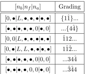 Figure 1.14and shows the Young diagrams for multiplets containing operators in the sl(2) su(2) sectors.Note that the multiplets n⌟⌜ = [0, 0|L − 1, L − 1, 1, 1|0, 0] containoperators from all sectors.