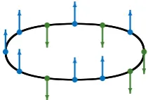 Figure 2.1: A closed Heisenberg spin chain.