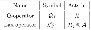 Table 2.2: Overview of operators in the Q-operator construction.