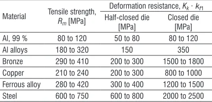 Table 1.  Range of forging factors for the specific die cavity complexity