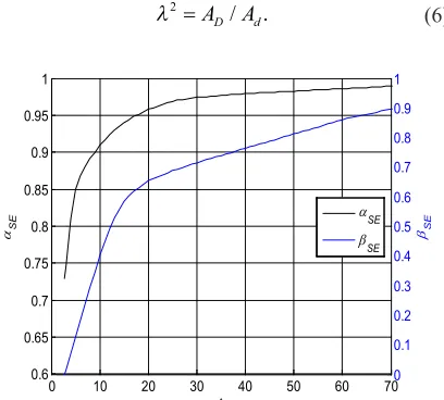 Fig. 1.  αSE and βSE size parameters dependent on the size factor λ