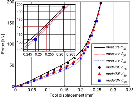 Fig. 4.  Comparison of a model with size effects (SE) and experimental results