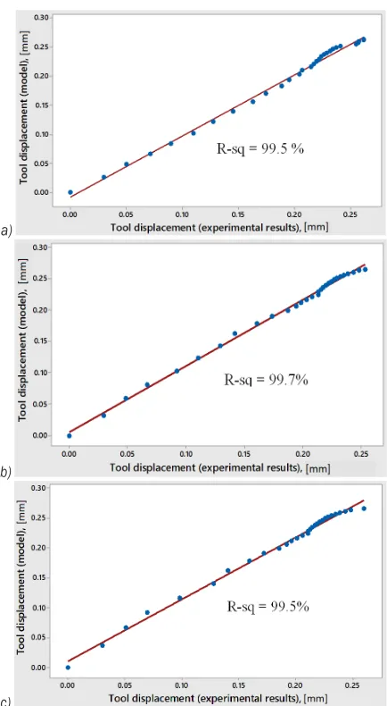 Fig. 6.  The Quantile-Quantile q-q plot for crystalline grain size a) 25 μm, b) 50 μm, c) 90 μm 