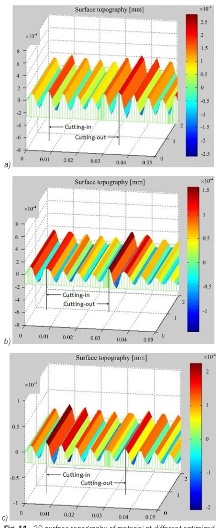 Fig. 11.  3D surface topography of material at different optimized strategies (ap = 15 μm, Vw = 100 mm/s);  a) under original conditions (n = 4456 rev/min, m = 5);  b) under best conditions (n = 4752 rev/min, m = 5);c) under optimal conditions (n = 4752 rev/min ,m = 6)