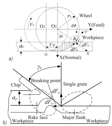 Fig. 1.  Schematic illustration of grinding principle of single abrasive grit; a) motion trajectory of single abrasive grit; and  b) flow trajectory of removed material in contact zone