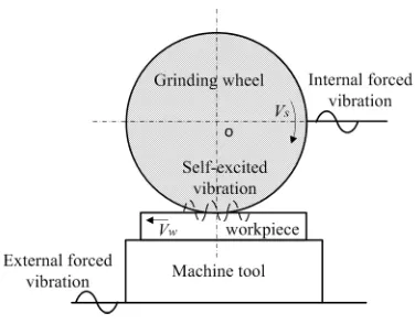 Fig. 2.  Chatter vibration mechanism in grinding