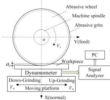 Fig. 5.  Test platform of abrasive grinding dynamics