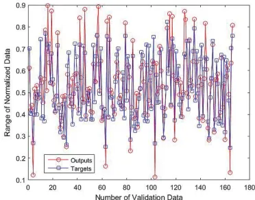 Figure 2. Objective function with the number of genera-tions for ANN-GA model 