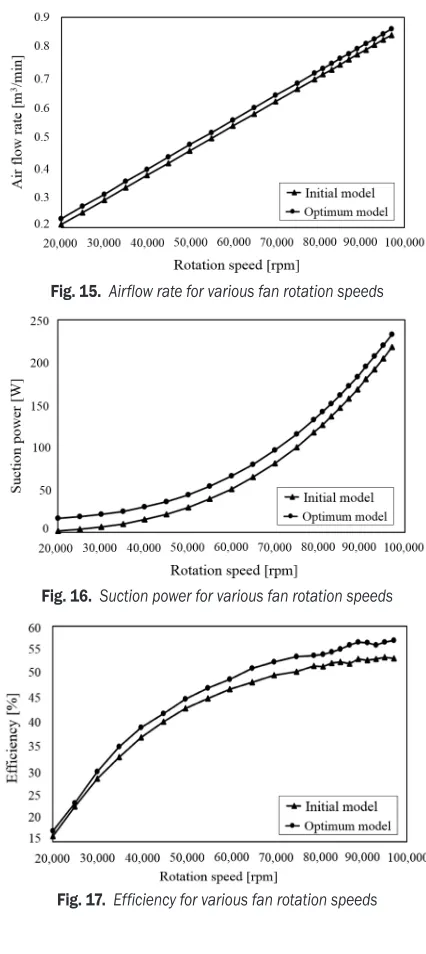 Fig. 17.  Efficiency for various fan rotation speeds