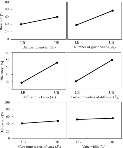 Fig. 9.  CFD results for X3; a) lower bound, and b) upper bound