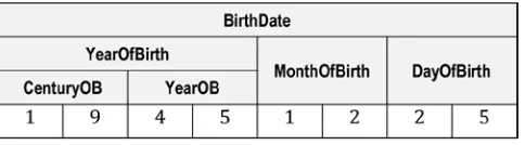 Figure 2-7. Memory model for the data items declared in Example 2-9