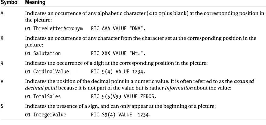 Table 3-2. Common Symbols Used in Standard PICTURE Clauses